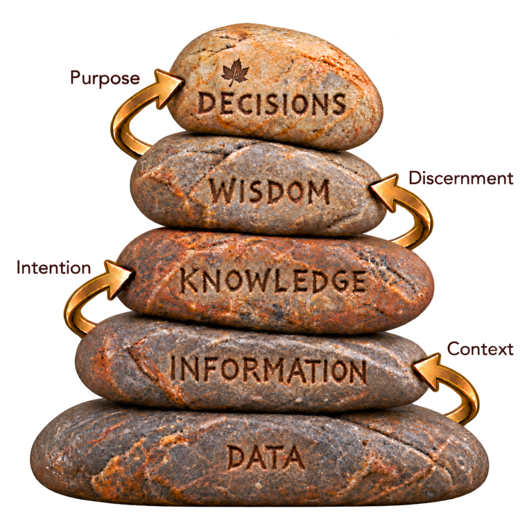 Five-tier diagram showing the progression from data to decisions through context, intention,